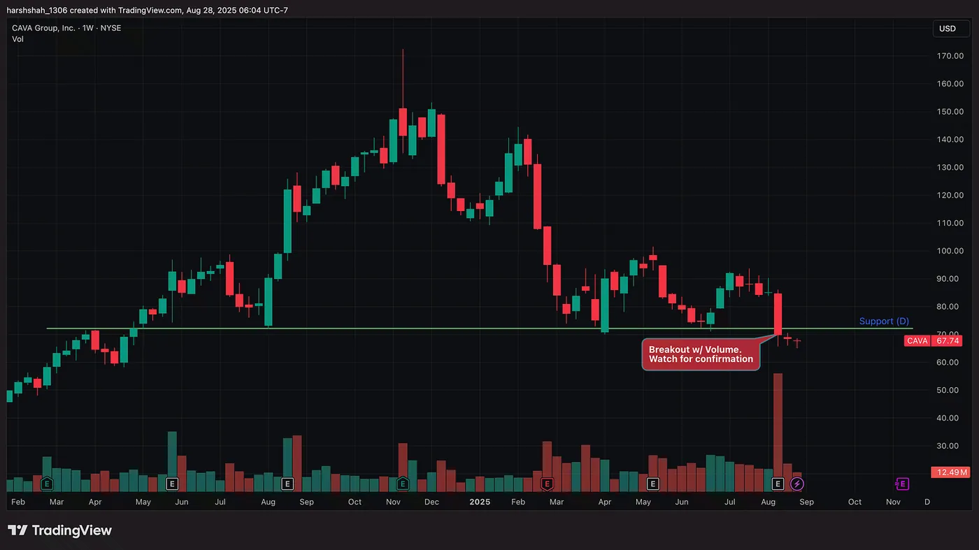 CAVA Weekly Stock — TradingView.com — How I Saved Thousands by Dodging MSFT’s Earnings Fakeout