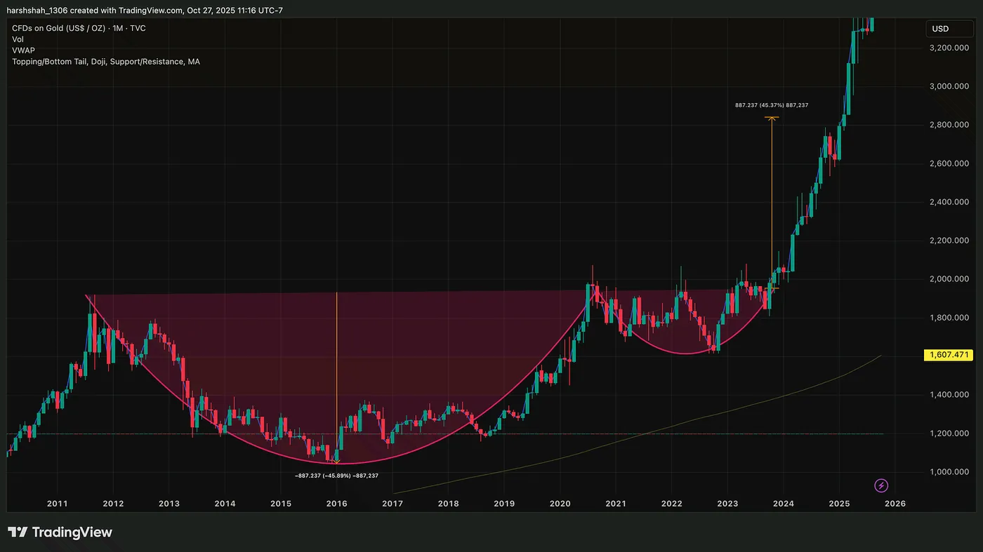 GOLD Monthly Chart — TradingView.com — I spotted Gold +45%, Silver +67%, Robinhood +87% rally — Another Stock Is Doing It Now 🚀
