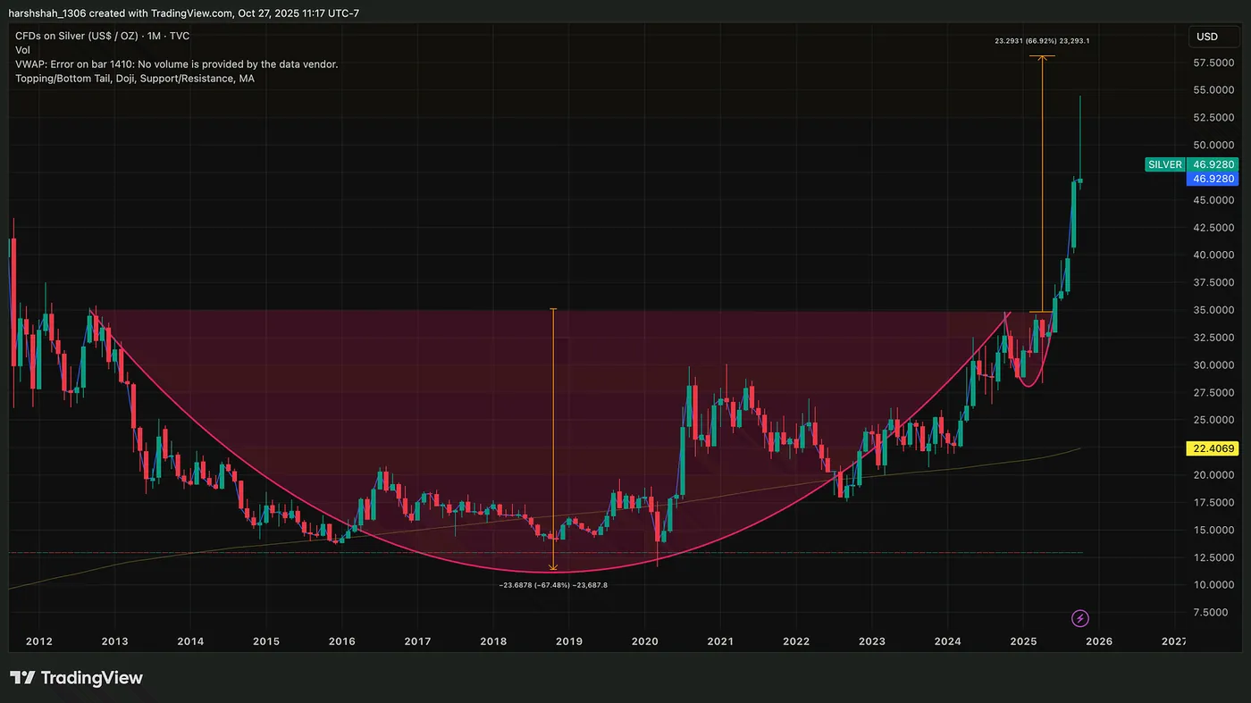 Silver Monthly Chart — TradingView.com — I spotted Gold +45%, Silver +67%, Robinhood +87% rally — Another Stock Is Doing It Now 🚀