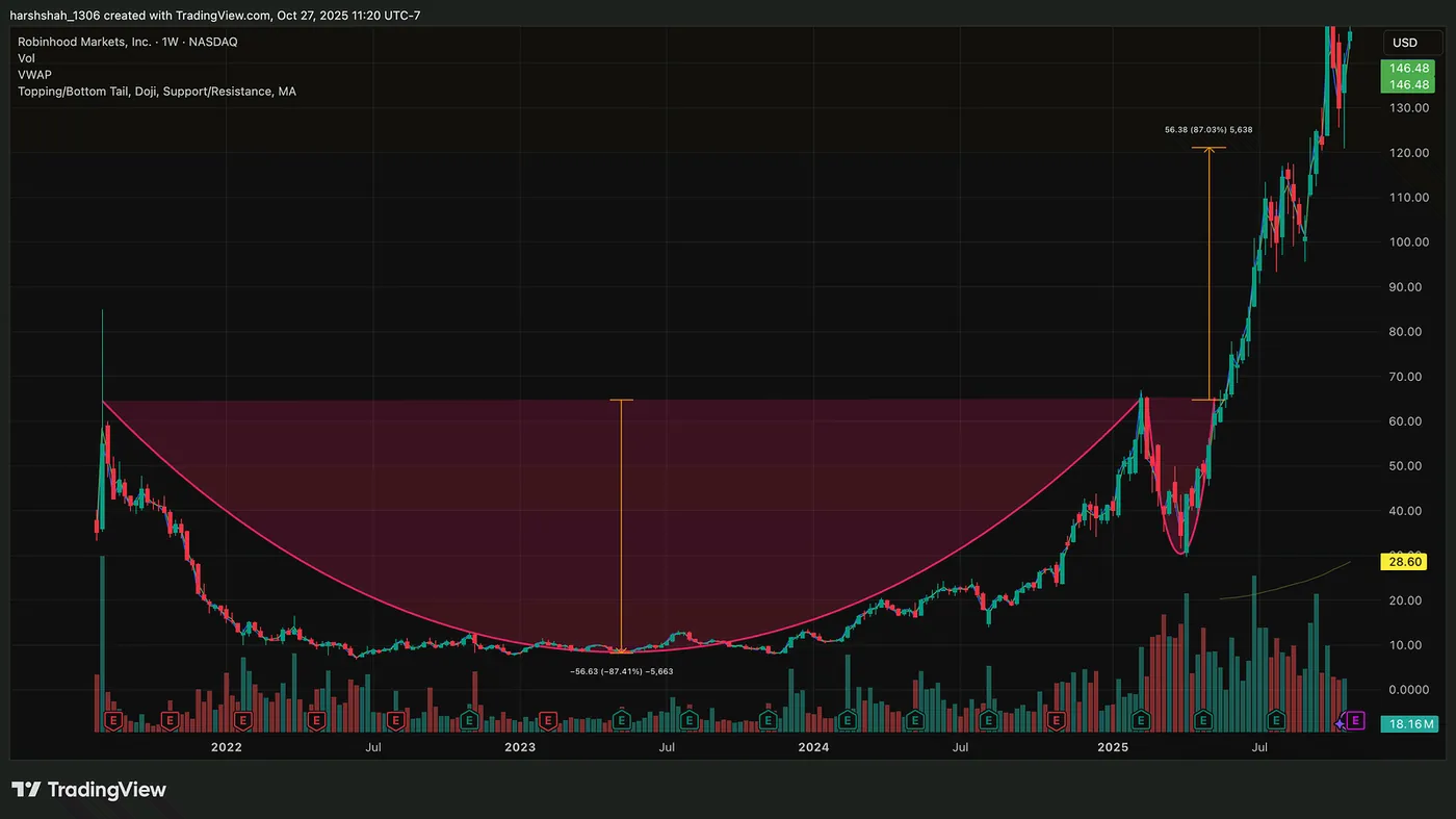 Robinhood Weekly Chart — TradingView.com — I spotted Gold +45%, Silver +67%, Robinhood +87% rally — Another Stock Is Doing It Now 🚀