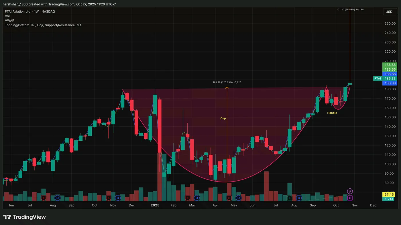 FTAI — A 55% Upside (potential Breakout) — I spotted Gold +45%, Silver +67%, Robinhood +87% rally — Another Stock Is Doing It Now 🚀
