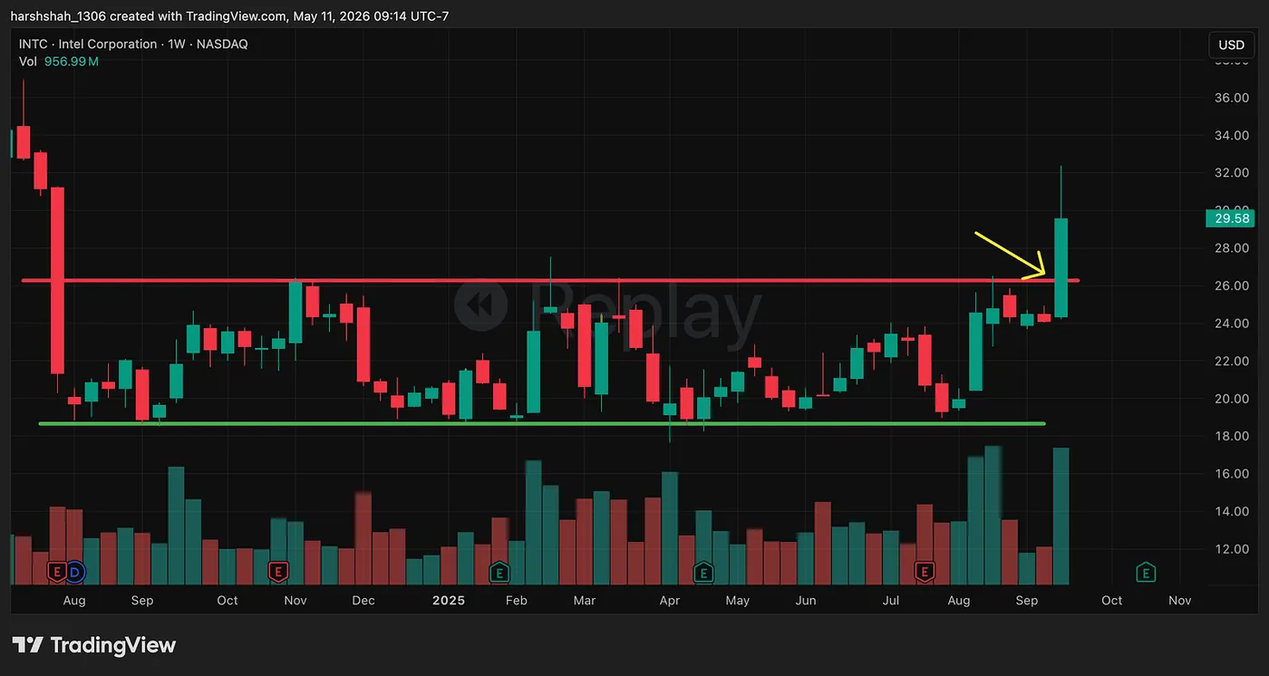Breakout after consolidation — The Intel Story: How I Missed a 200% Move I Knew Was Coming…