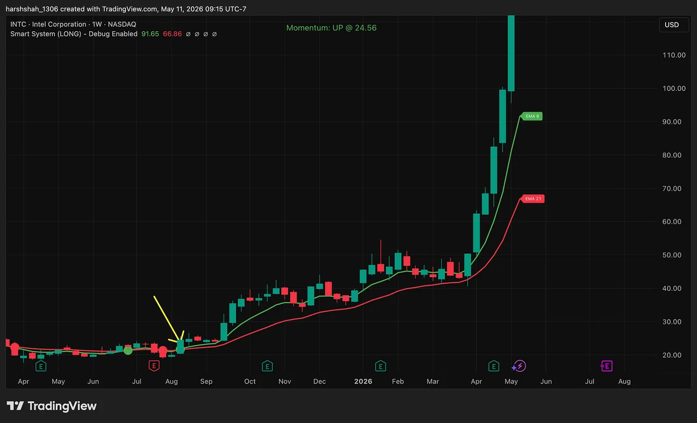 Signal 2: The 8/21 EMA cross over — The Intel Story: How I Missed a 200% Move I Knew Was Coming…