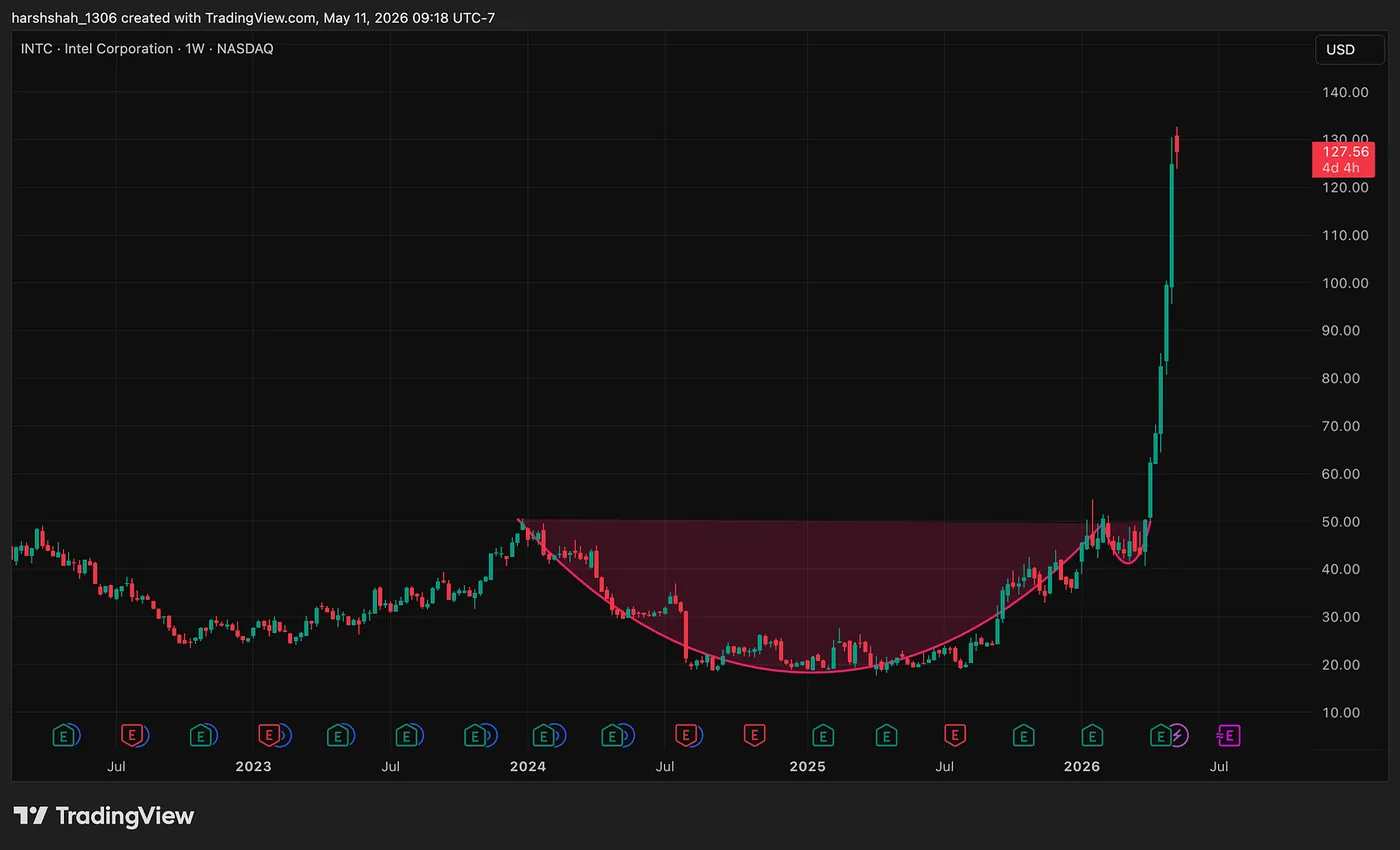 Signal 3: Cup Handle Pattern Breakout. — The Intel Story: How I Missed a 200% Move I Knew Was Coming…