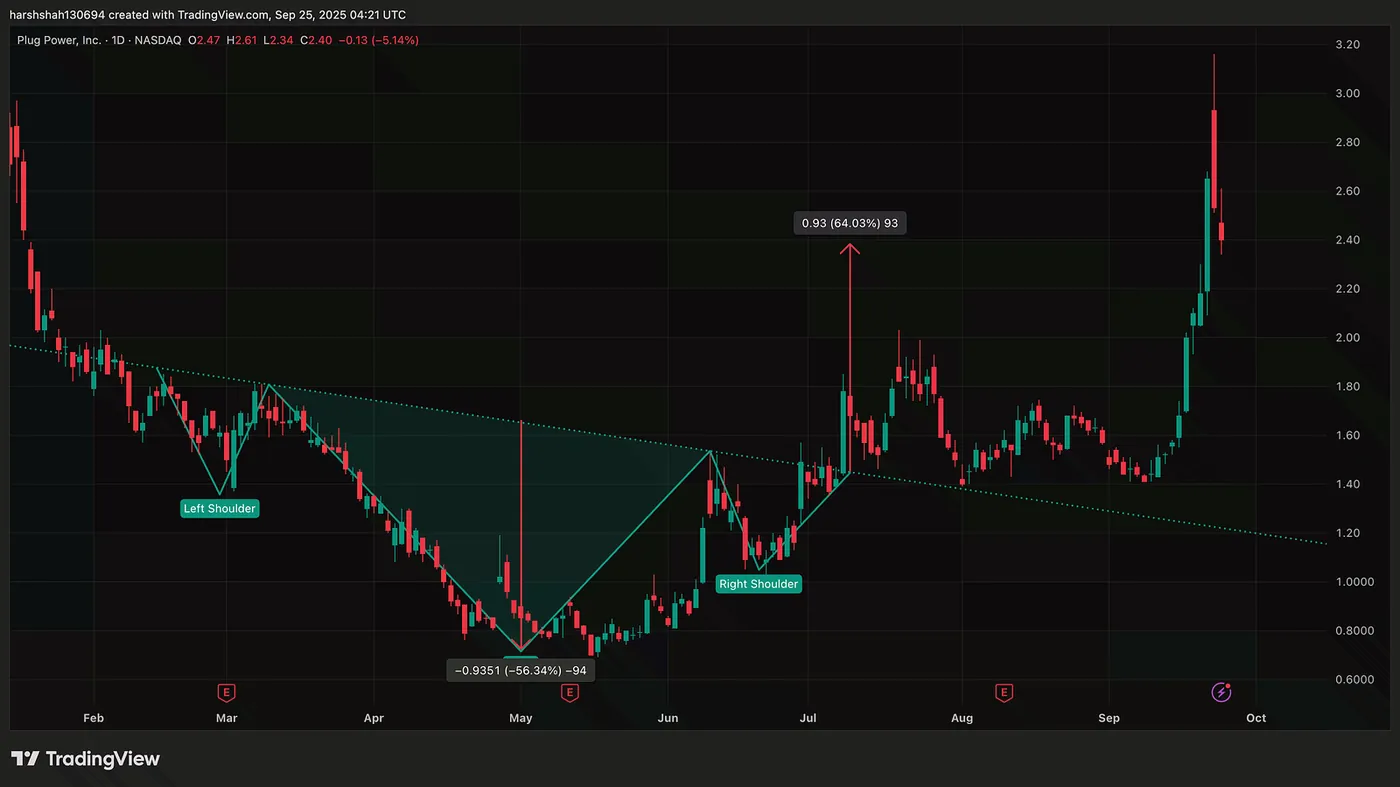 Plug — Daily Chart (TradingView) — How I Spotted Explosive Moves in Gold, Tesla, Amazon: 40%+ Gains With Just One Chart Pattern