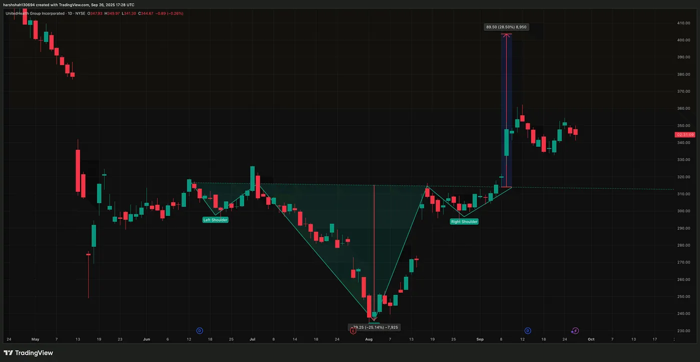 UNH — TradingView.com — How I Spotted Explosive Moves in Gold, Tesla, Amazon: 40%+ Gains With Just One Chart Pattern