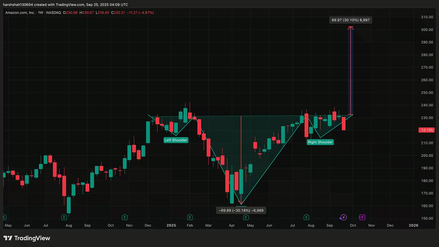 Amazon — Weekly Chart (TradingView) — How I Spotted Explosive Moves in Gold, Tesla, Amazon: 40%+ Gains With Just One Chart Pattern