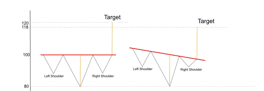 Key Rules for Identifying the Inverse Head & Shoulders — How I Spotted Explosive Moves in Gold, Tesla, Amazon: 40%+ Gains With Just One Chart Pattern