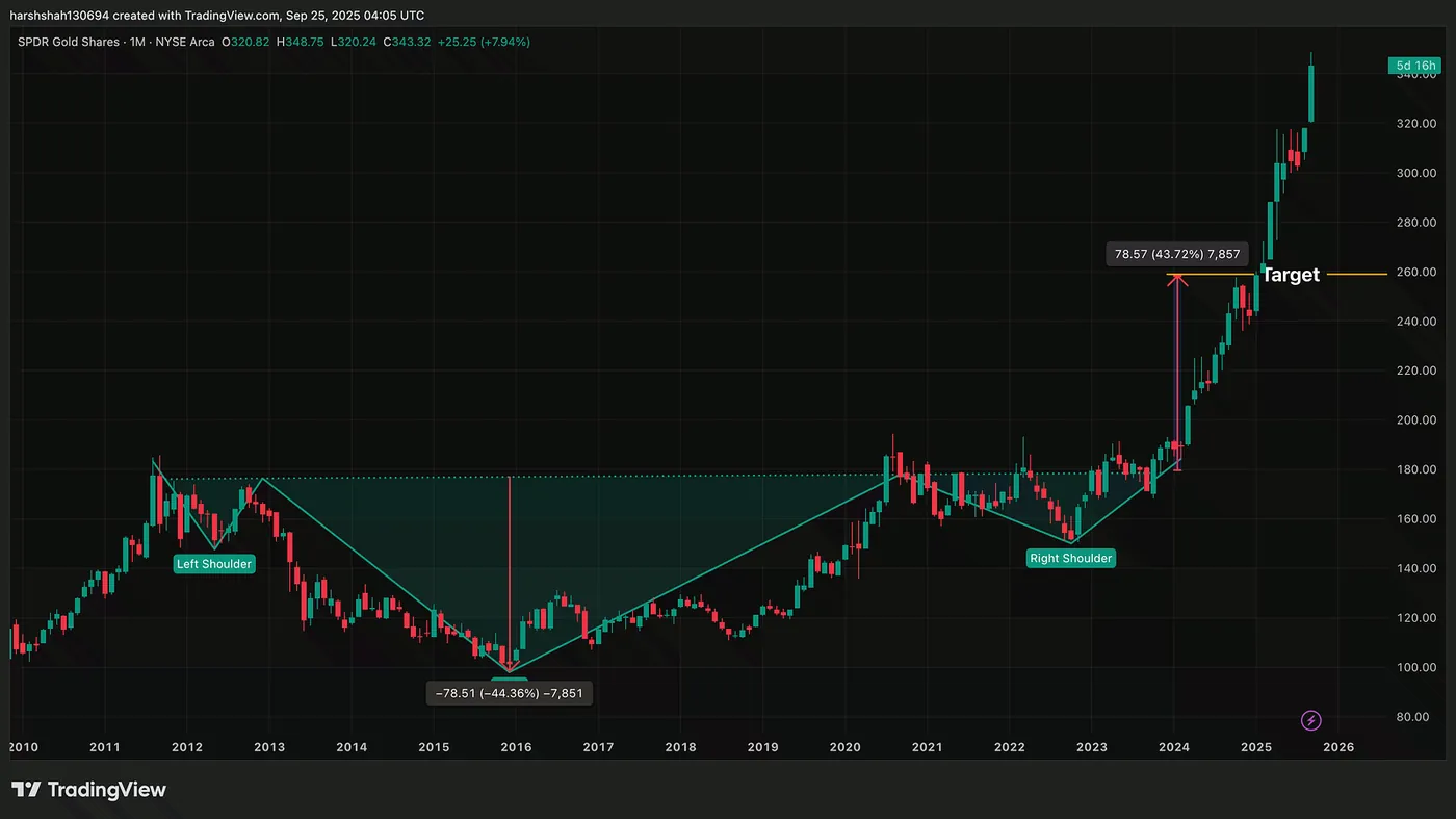 Gold — Monthly Chart(TradingView) — How I Spotted Explosive Moves in Gold, Tesla, Amazon: 40%+ Gains With Just One Chart Pattern
