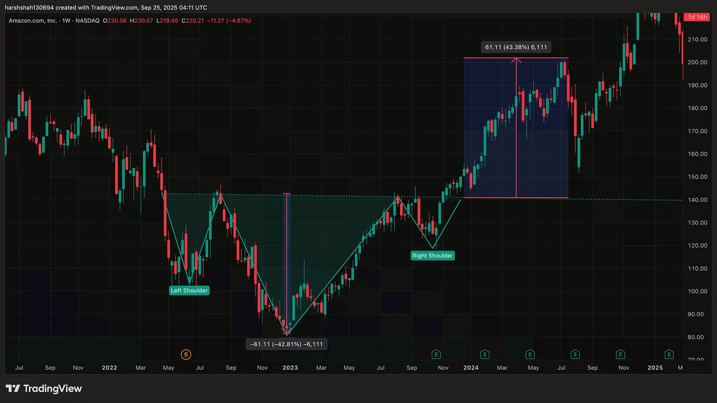 Amazon — Weekly Chart (TradingView) — How I Spotted Explosive Moves in Gold, Tesla, Amazon: 40%+ Gains With Just One Chart Pattern