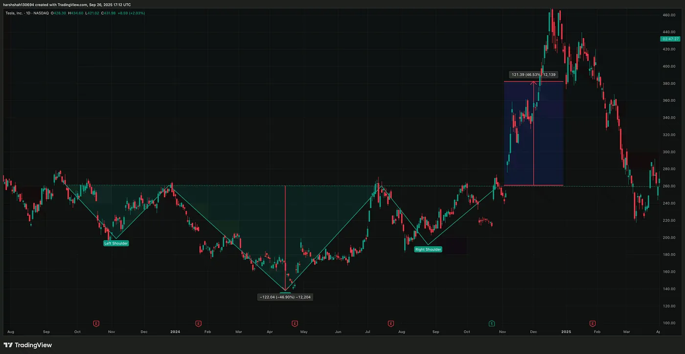 TSLA — TradingView.com — How I Spotted Explosive Moves in Gold, Tesla, Amazon: 40%+ Gains With Just One Chart Pattern