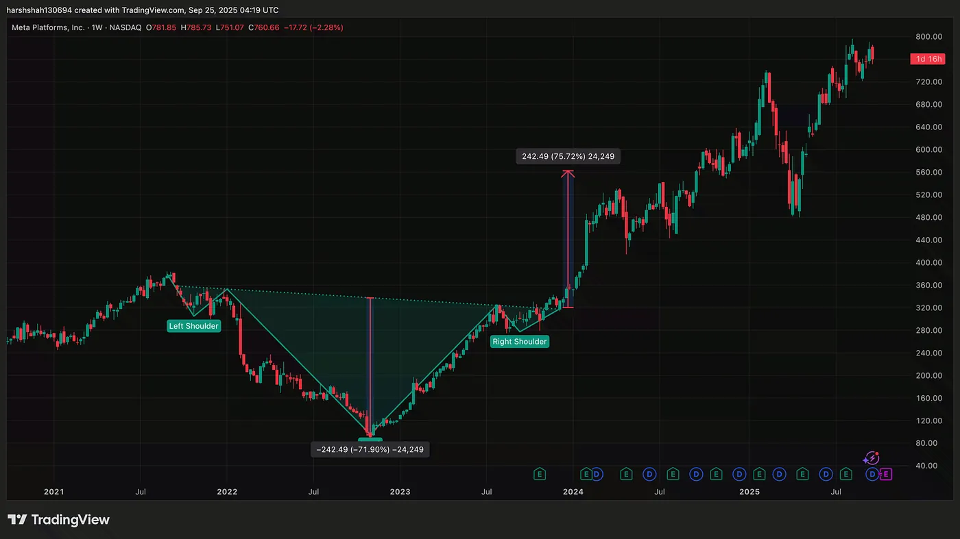 Meta — Weekly Chart (TradingView) — How I Spotted Explosive Moves in Gold, Tesla, Amazon: 40%+ Gains With Just One Chart Pattern