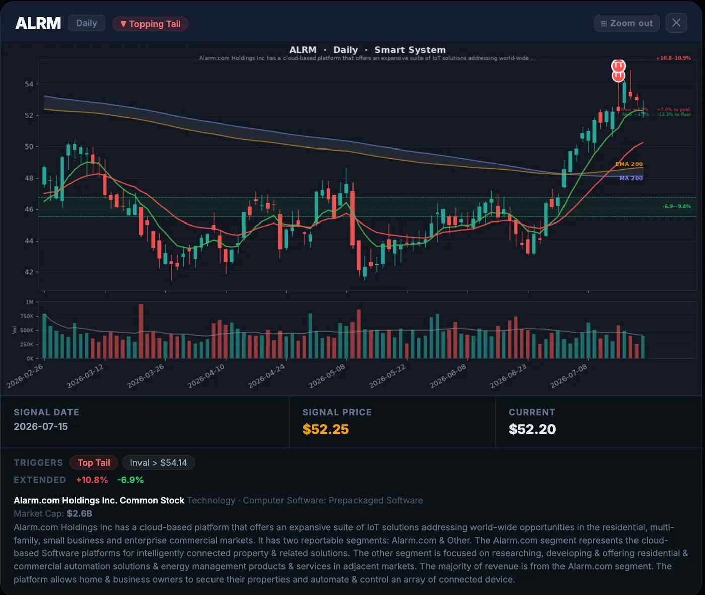 Other Setups forming it today (from my scanner) — The One Candle That Called Google’s Top Before a 20% Crash