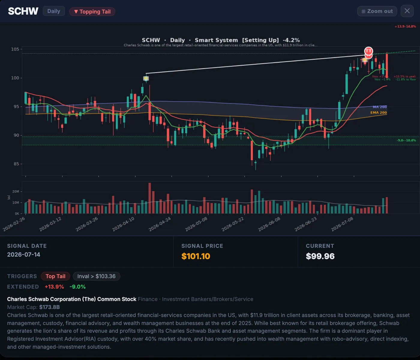 Other Setups forming it today (from my scanner) — The One Candle That Called Google’s Top Before a 20% Crash