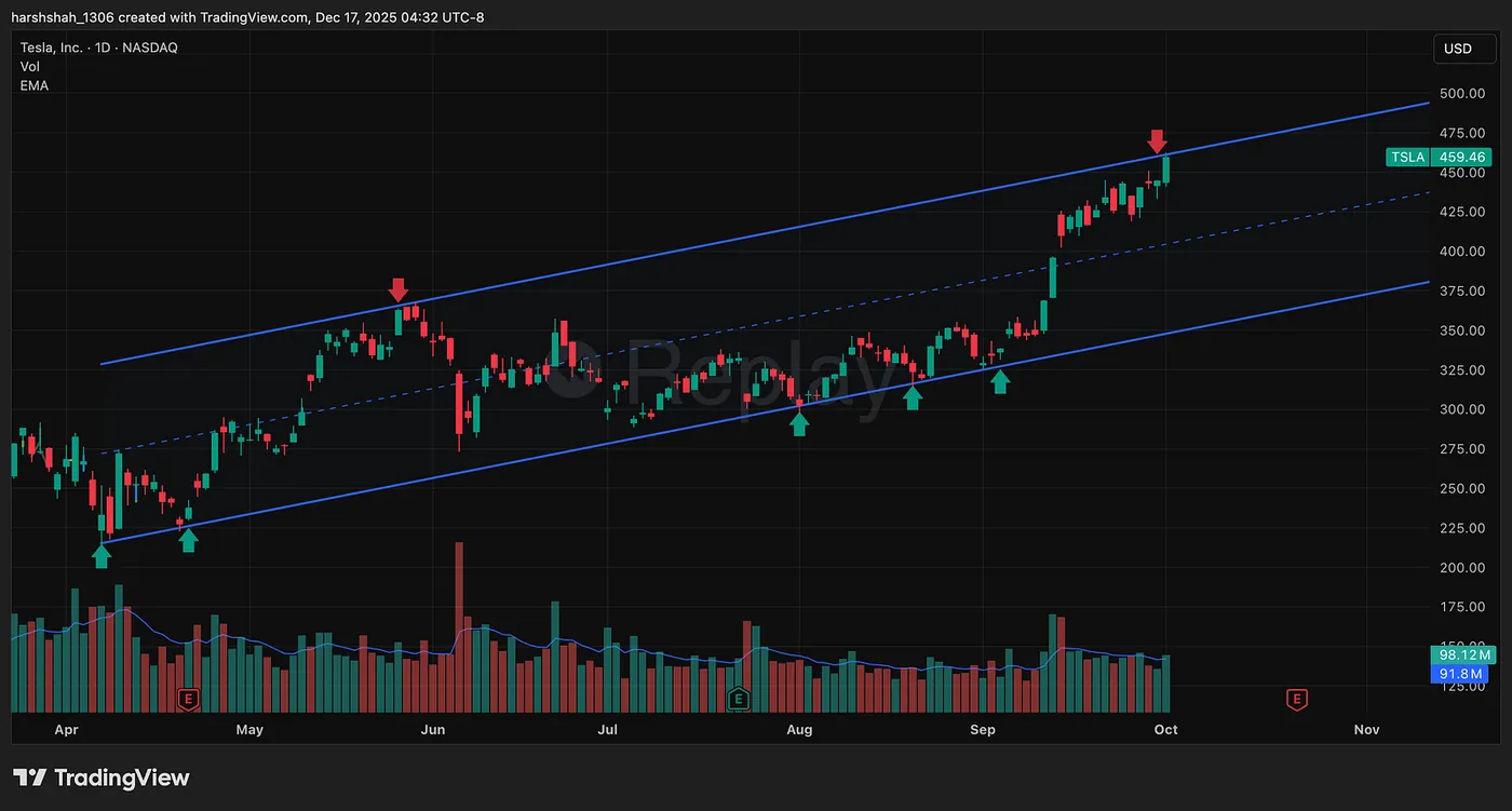 October 1 — Tesla at $460 — I invested 15000$ in Tesla at 385$ — Here’s Why