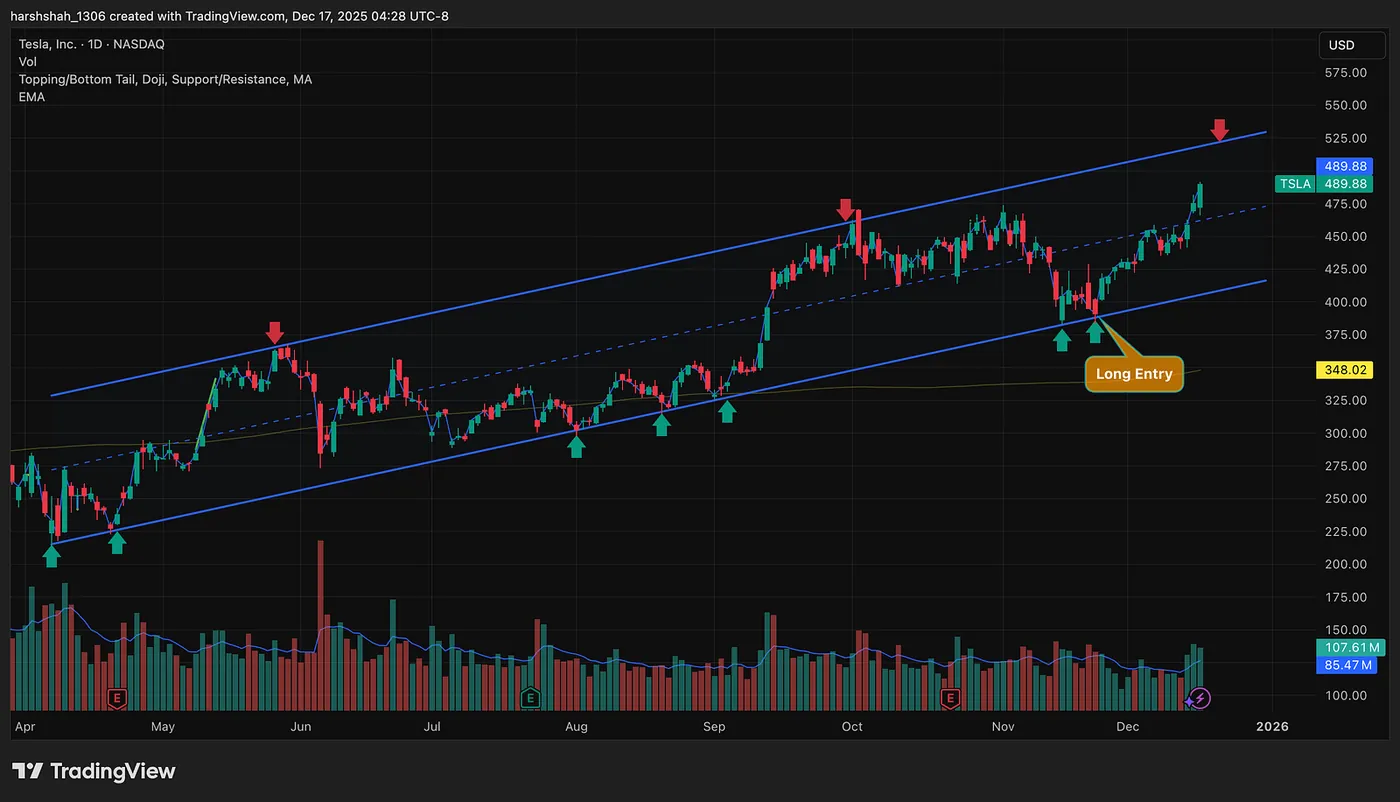 Fast Forward to Today — I invested 15000$ in Tesla at 385$ — Here’s Why