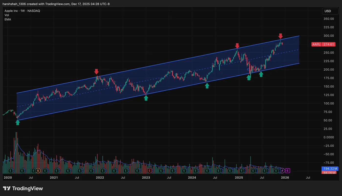AAPL —Price rejection near $287 made perfect sense at channel resistance — I invested 15000$ in Tesla at 385$ — Here’s Why