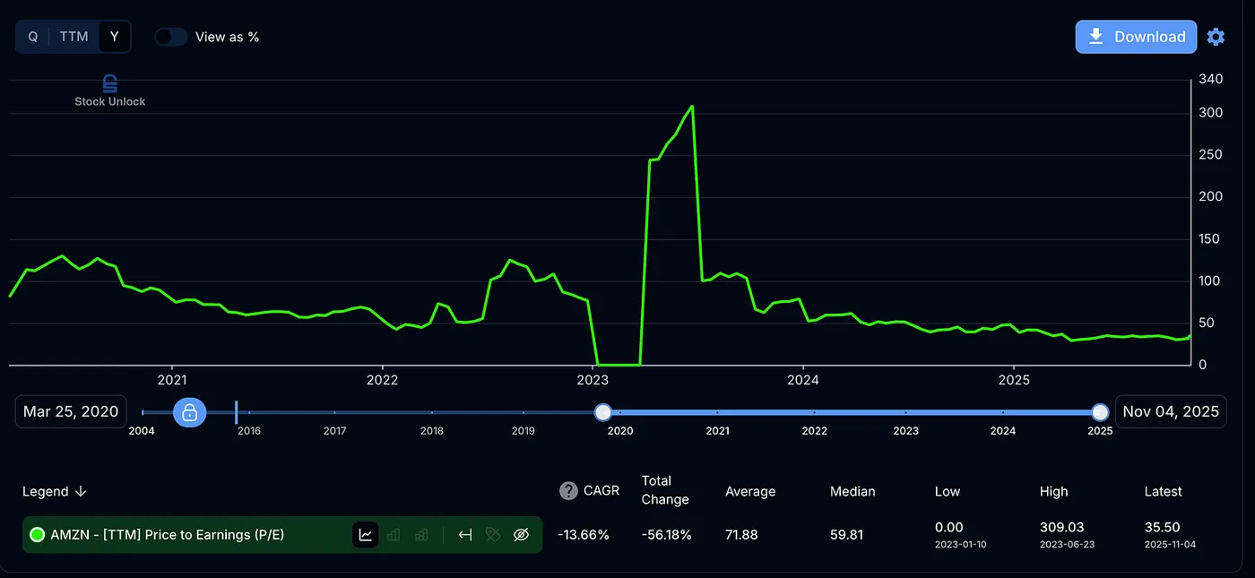 Stock Unlock — Why Amazon P/E was 0 in 2023 — the P/E Ratio Trap: Why Most Investors Read It Wrong