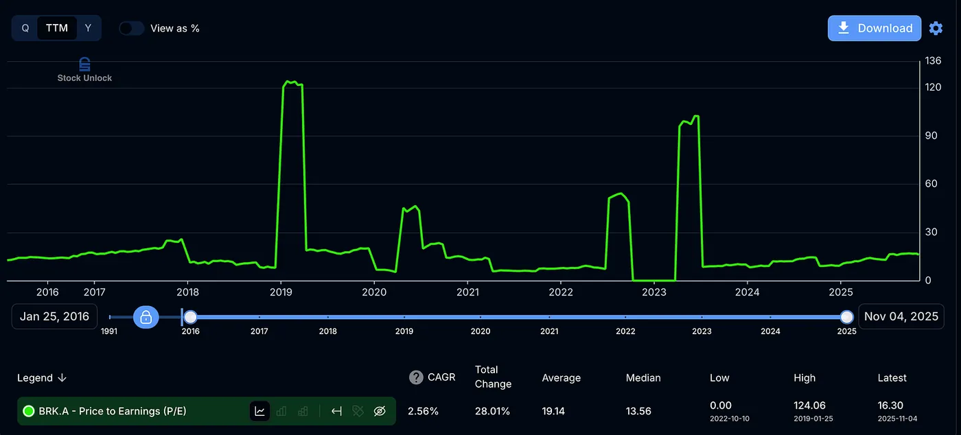 Stock Unlock — Why Amazon P/E was 0 in 2023 — the P/E Ratio Trap: Why Most Investors Read It Wrong
