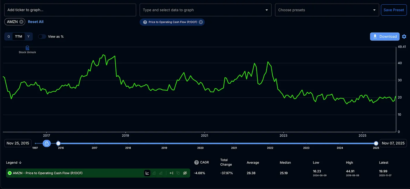 Stock Unlock — Why Amazon P/E was 0 in 2023 — the P/E Ratio Trap: Why Most Investors Read It Wrong