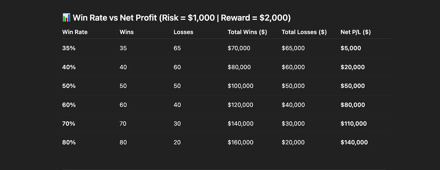 Here’s the Magic — Putting it all together — Overtrading? Feeling Decision Fatigue? This Simple Framework Will Change Your Trading Forever.