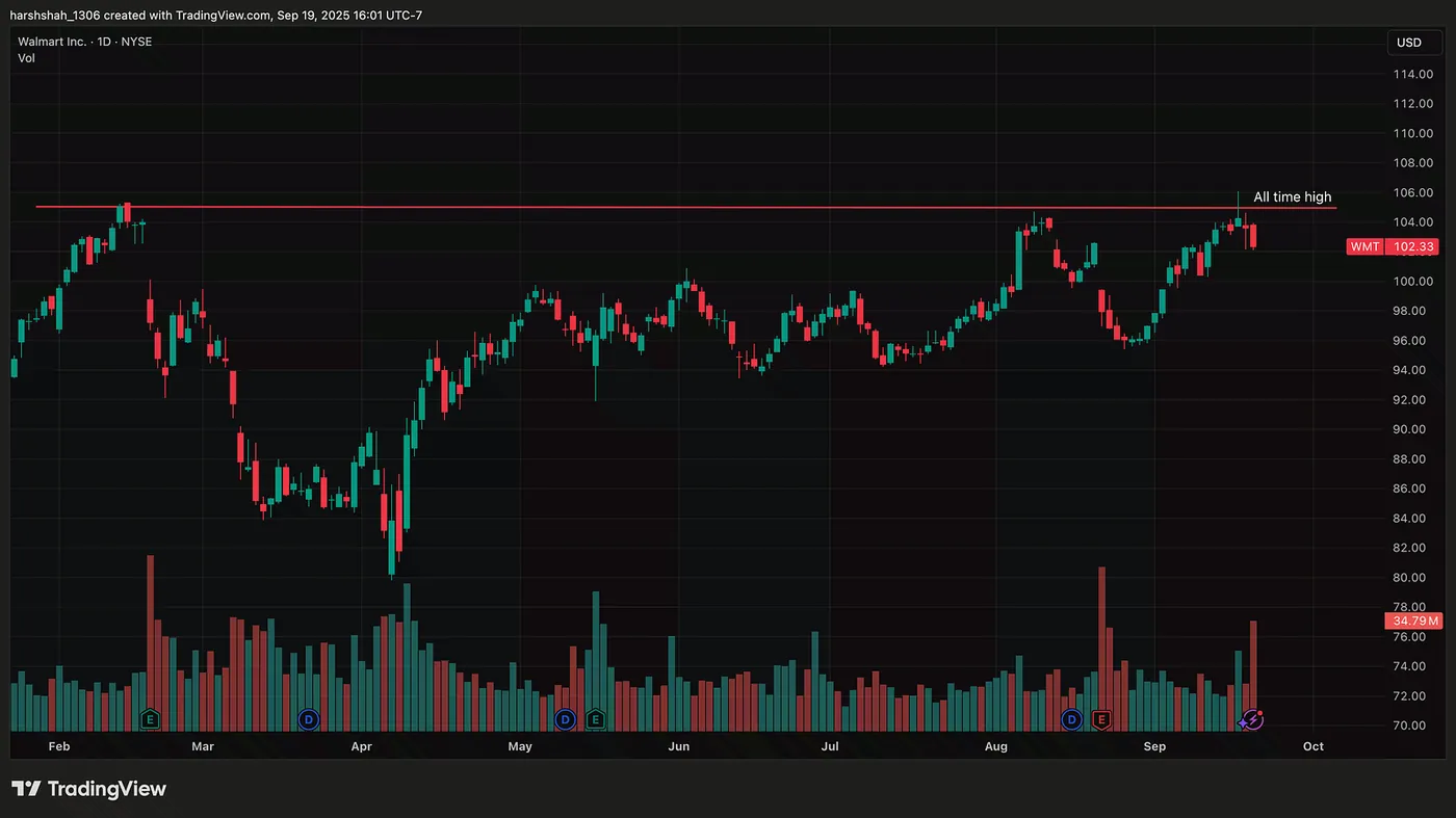 Walmart — Daily Chart (Multiple Factor Trade Setup) — This Stock Has a 80%+ Chance of a PullBack — Here’s Why