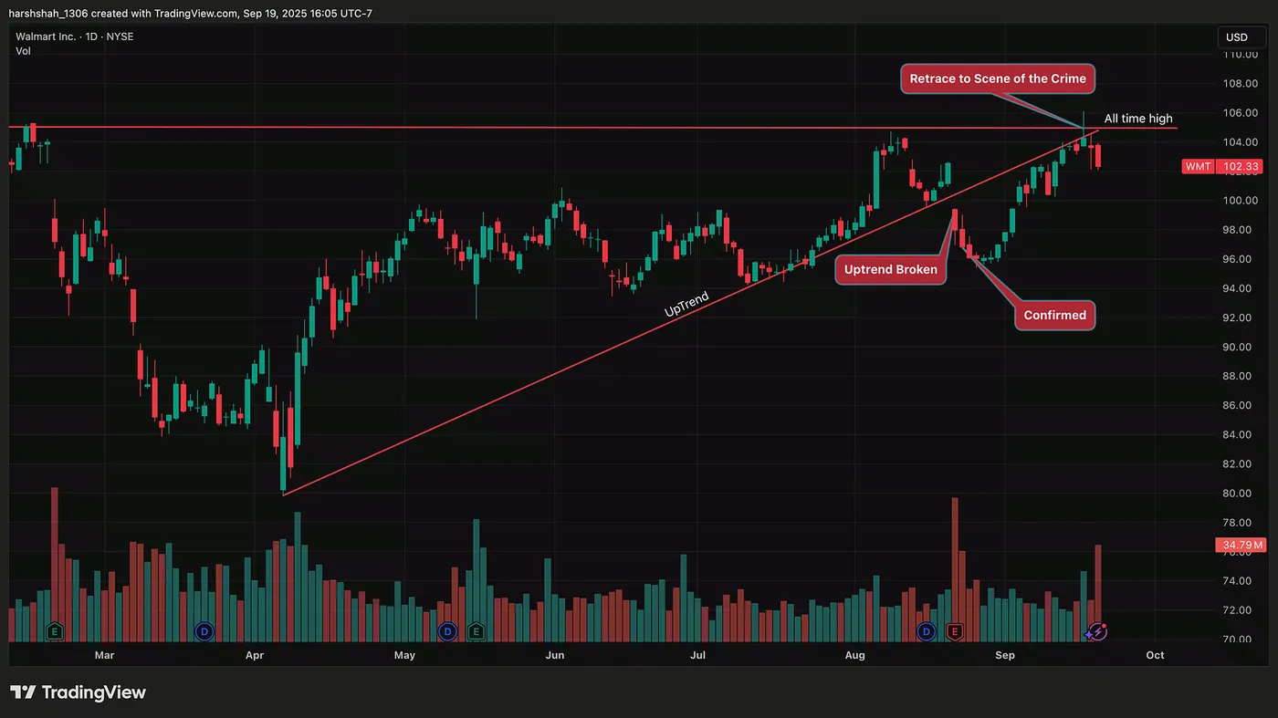 Walmart — Daily Chart (Multiple Factor Trade Setup) — This Stock Has a 80%+ Chance of a PullBack — Here’s Why