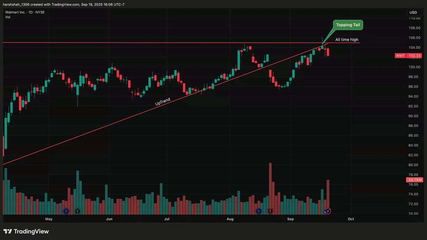 Walmart — Daily Chart (Multiple Factor Trade Setup) — This Stock Has a 80%+ Chance of a PullBack — Here’s Why