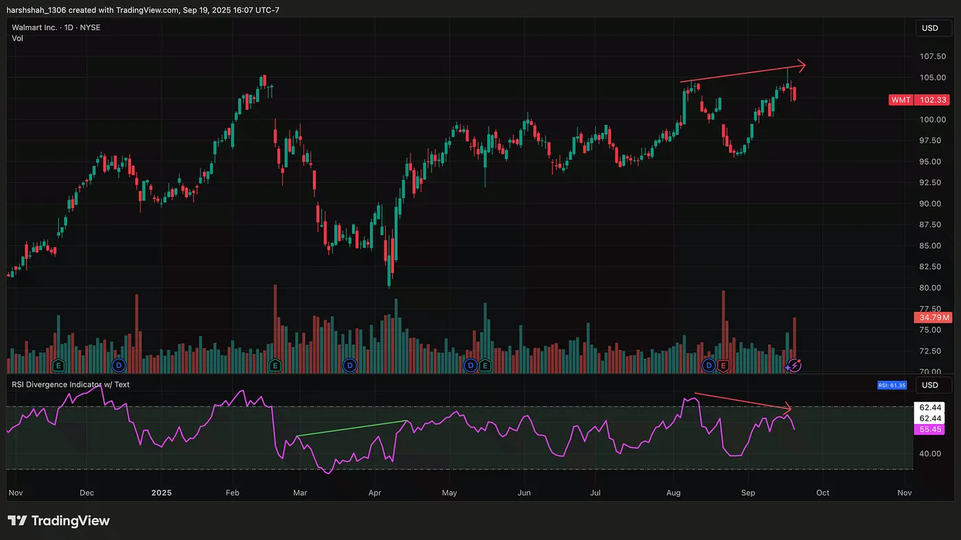 Walmart — Daily Chart (Multiple Factor Trade Setup) — This Stock Has a 80%+ Chance of a PullBack — Here’s Why