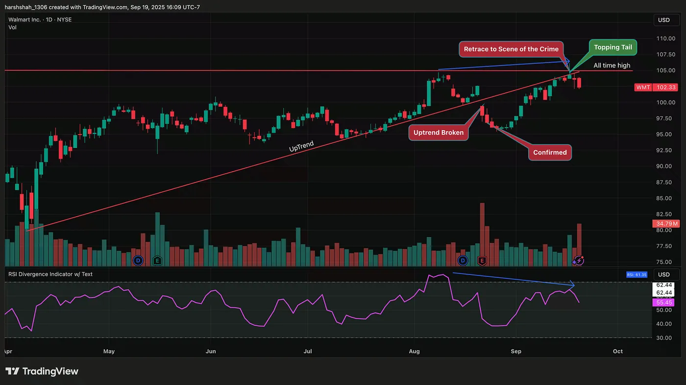 Walmart — Daily Chart (Multiple Factor Trade Setup) — This Stock Has a 80%+ Chance of a PullBack — Here’s Why