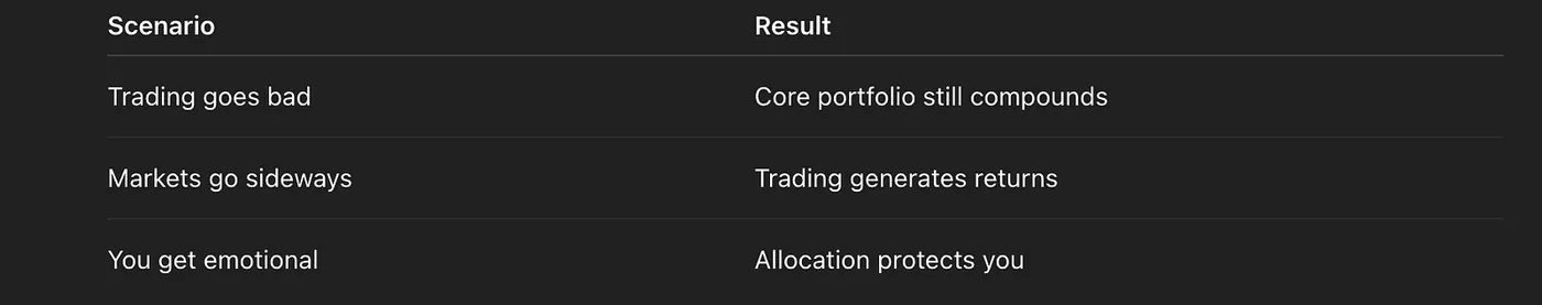 Why this combination works — The Trading & Investing Framework: Portfolio Management — Part 3