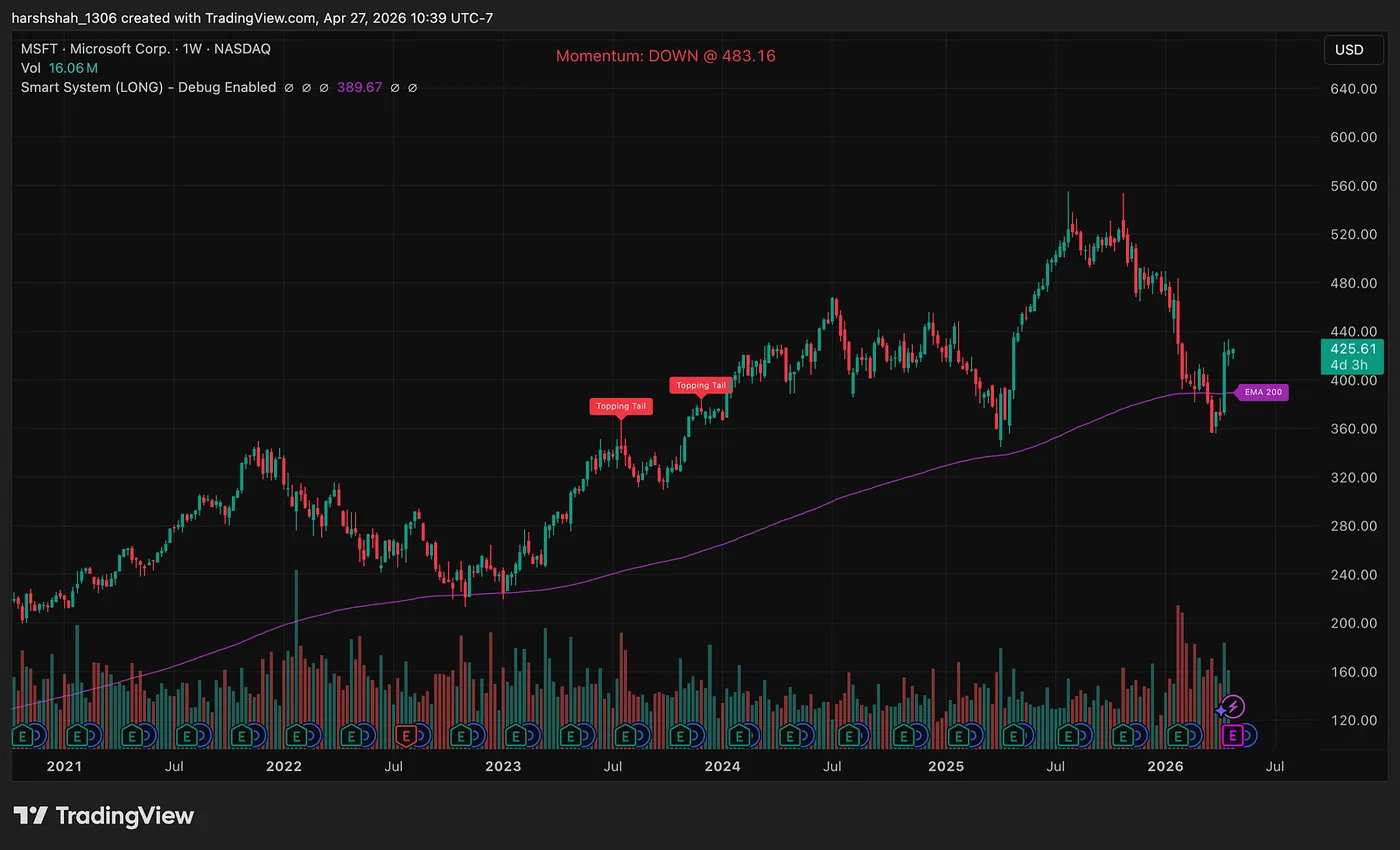 Deviation from Moving Averages — The Trading & Investing Framework: Mean Reversion Trading — Part 8