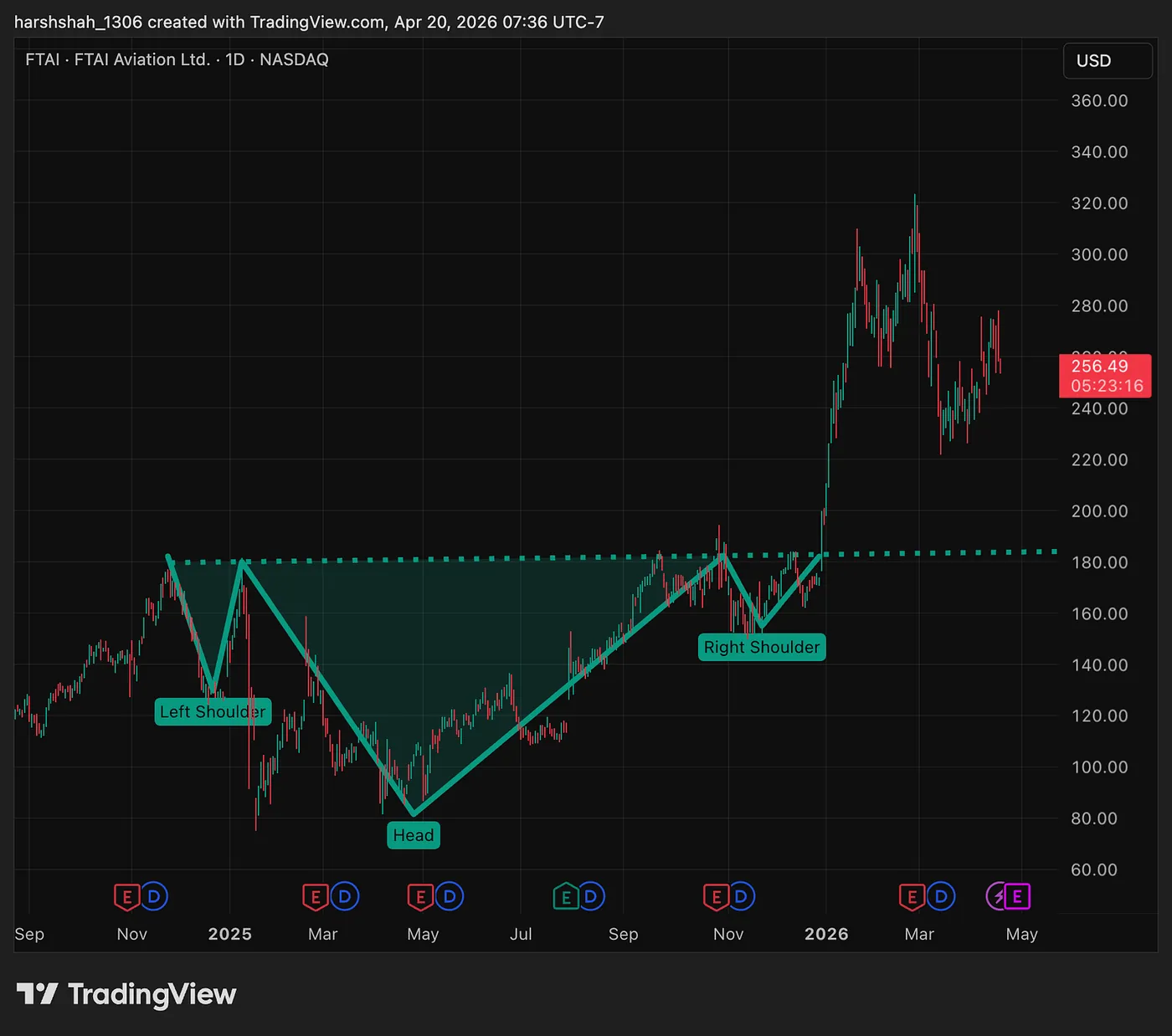 FTAI — Daily Chart — The Trading & Investing Framework: Pattern Breakout Trading — Part 7