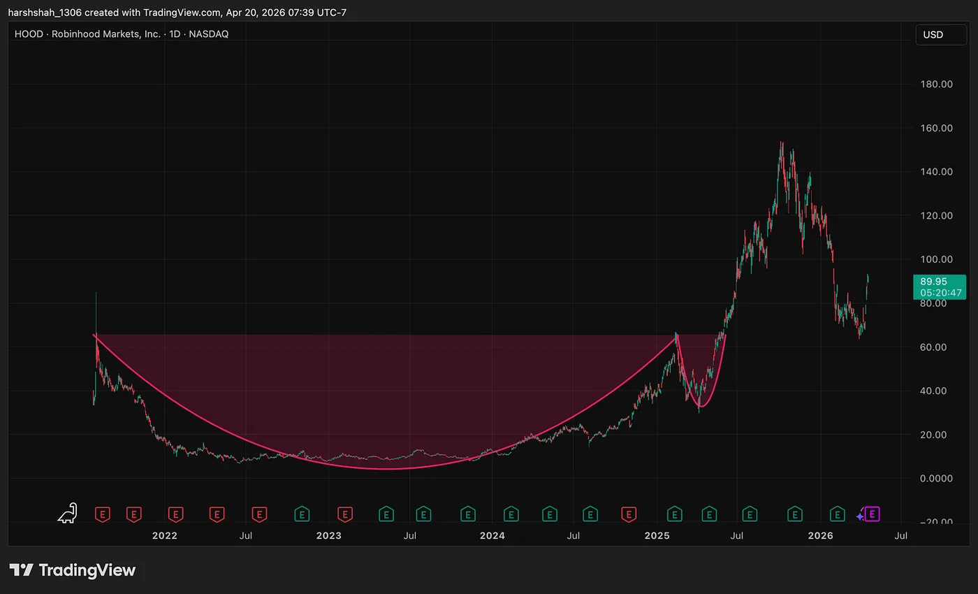 Daily Chart — HOOD — The Trading & Investing Framework: Pattern Breakout Trading — Part 7
