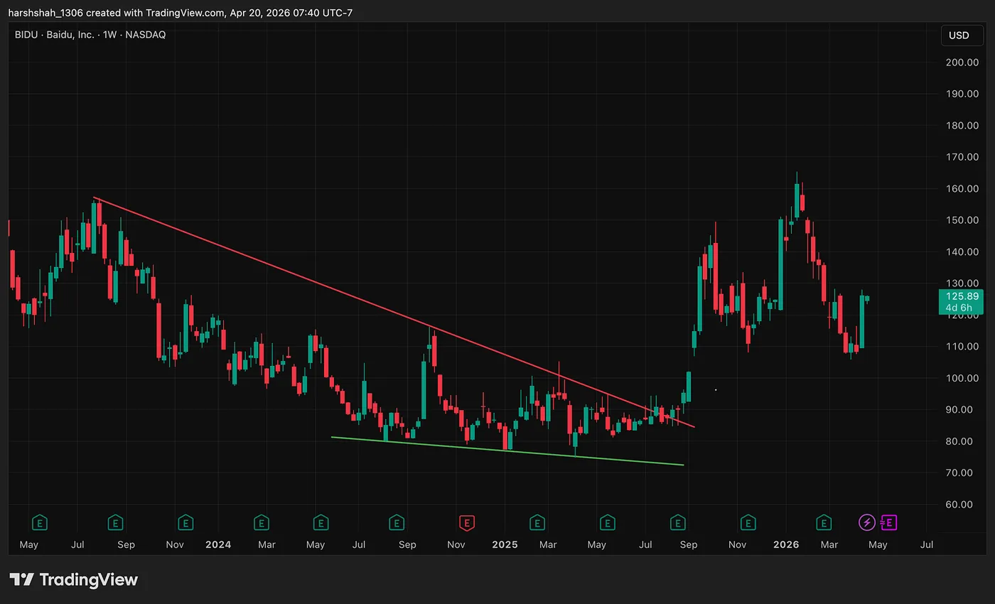 Baidu — Weekly Chart — The Trading & Investing Framework: Pattern Breakout Trading — Part 7