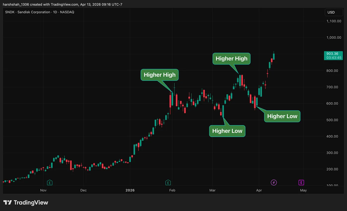 Sandisk — Higher highs, higher lows — The Trading & Investing Framework: Trend Following Strategy— Part 6
