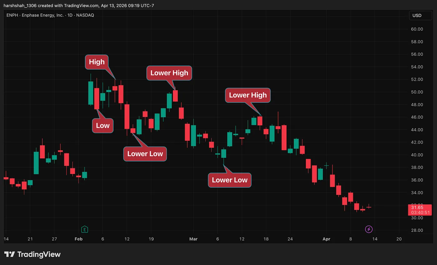 Enphase — Lower Highs and Lower lows — The Trading & Investing Framework: Trend Following Strategy— Part 6