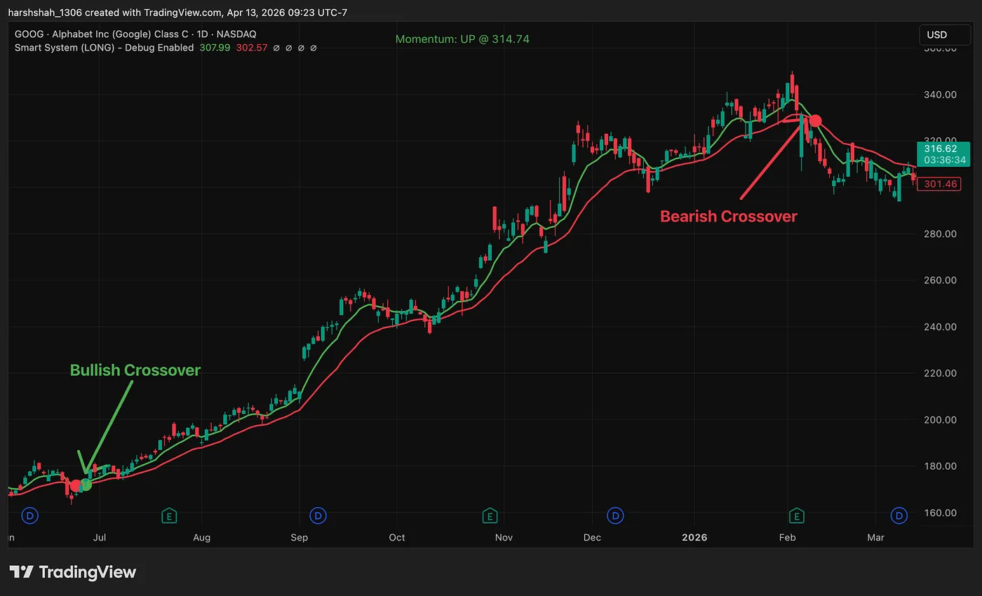 8 EMA > 21 EMA → bullish trend — The Trading & Investing Framework: Trend Following Strategy— Part 6