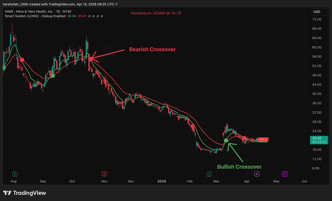 Hims Daily Chart — The Trading & Investing Framework: Trend Following Strategy— Part 6