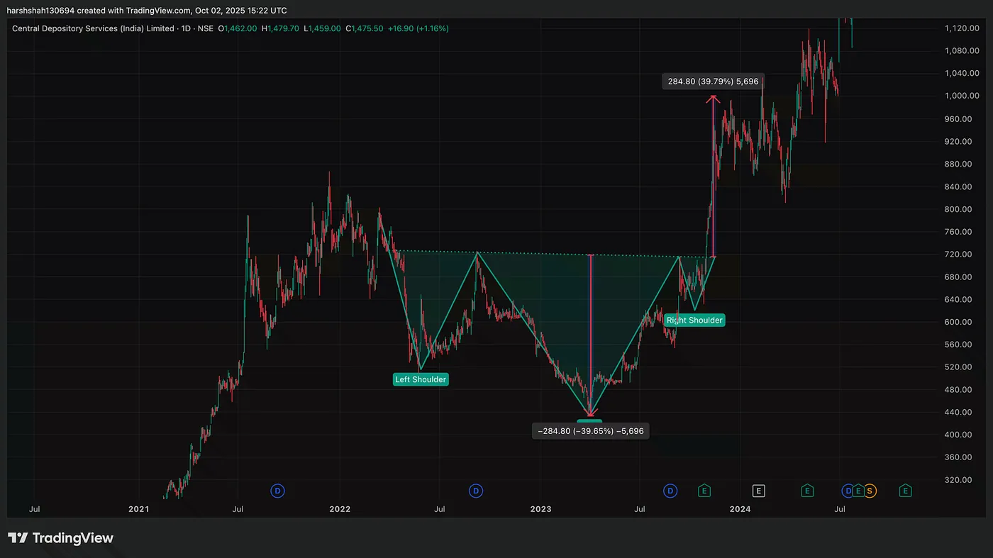 CDSL — Case Study: A 40% Opportunity — This Classic Chart Pattern Signals a 48% Upside in Poonawalla Finance