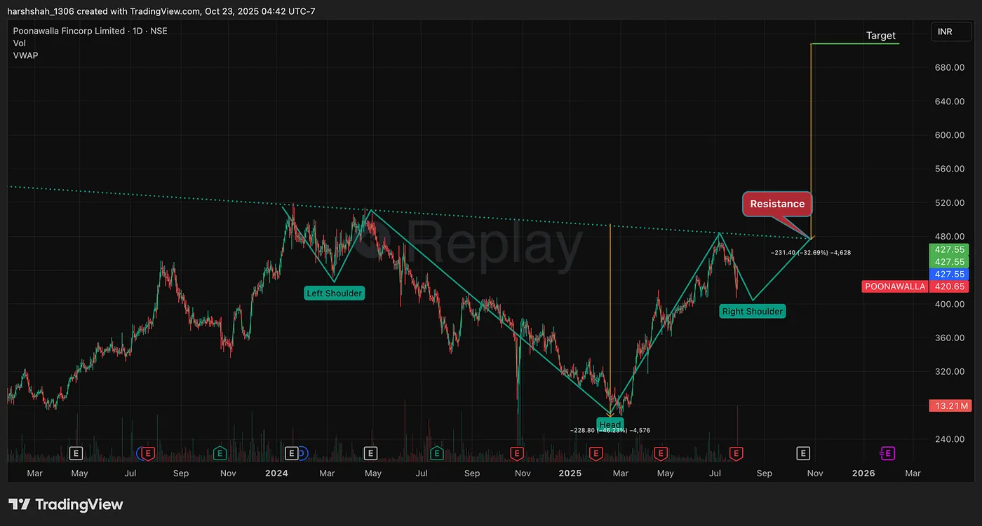 July 28, 2025 — This Classic Chart Pattern Signals a 48% Upside in Poonawalla Finance