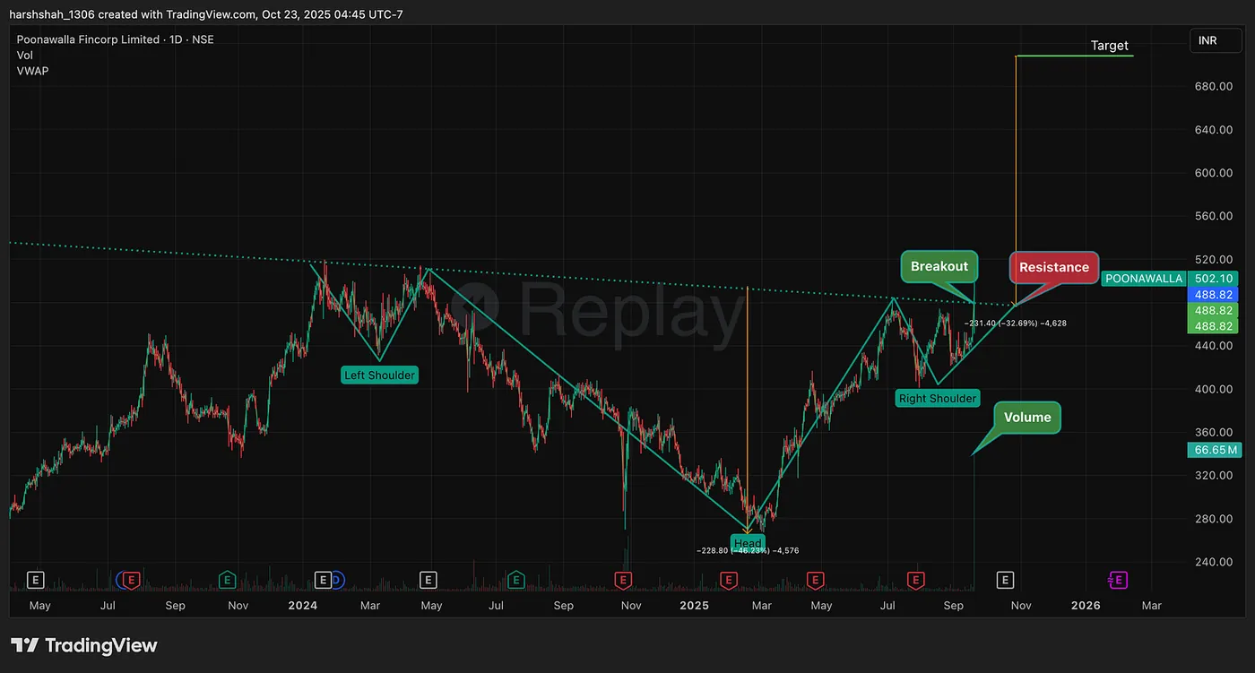 September 18, 2025 — This Classic Chart Pattern Signals a 48% Upside in Poonawalla Finance
