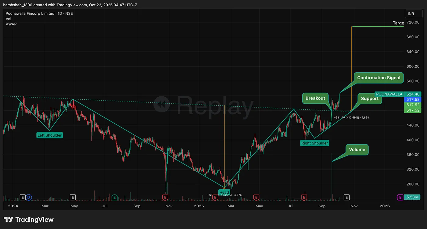 October 3, 2025 — This Classic Chart Pattern Signals a 48% Upside in Poonawalla Finance