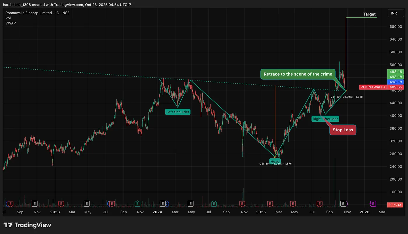 Oct 23, 2025 — This Classic Chart Pattern Signals a 48% Upside in Poonawalla Finance
