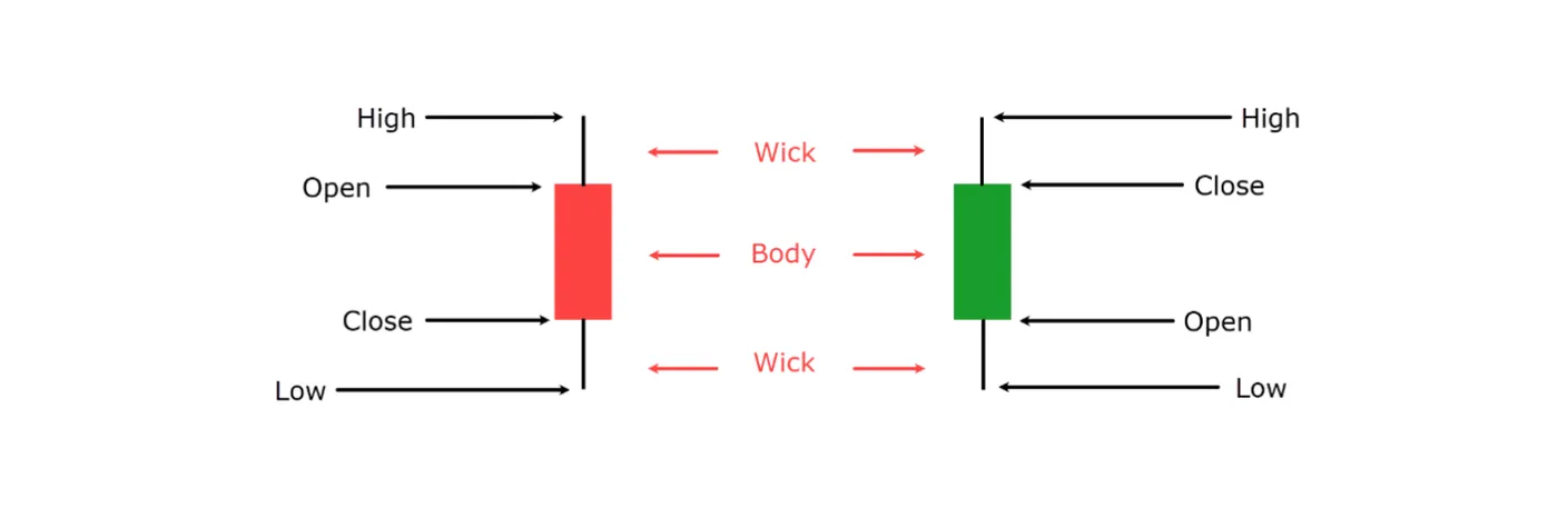 Chart: What’s a Candlestick? The Visual Language of Market Psychology