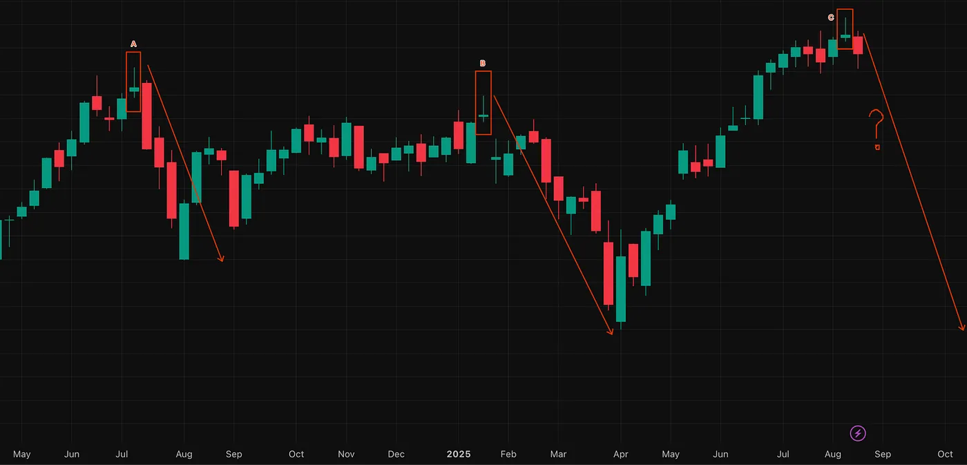 SMH Weekly Chart — TradingView.com — What’s a Candlestick? The Visual Language of Market Psychology
