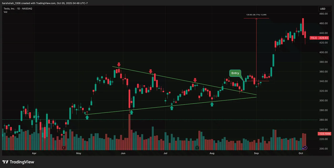 TSLA: The final rally: 38% rally in 40 days — 38%+ Gains in Tesla, Intel, and Zscaler Using This Trading Psychology