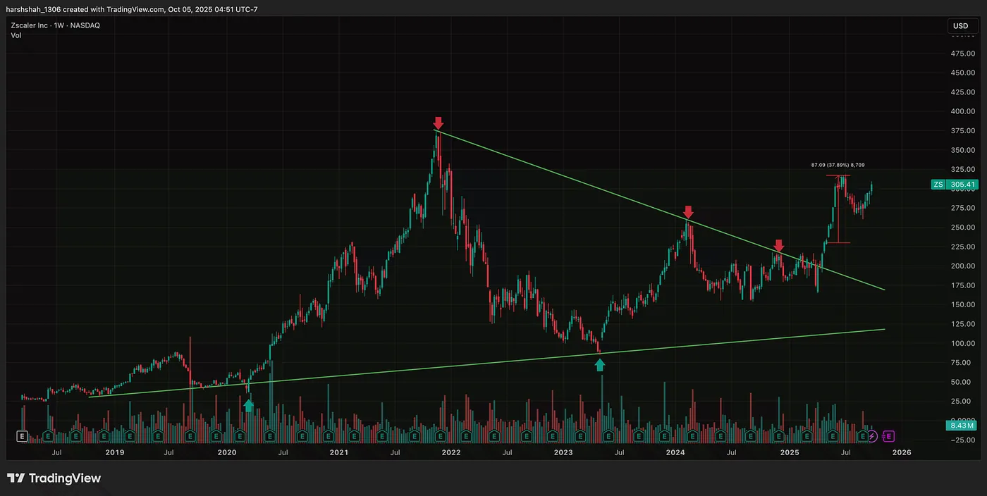 ZScaler: A 38% Rally — 38%+ Gains in Tesla, Intel, and Zscaler Using This Trading Psychology