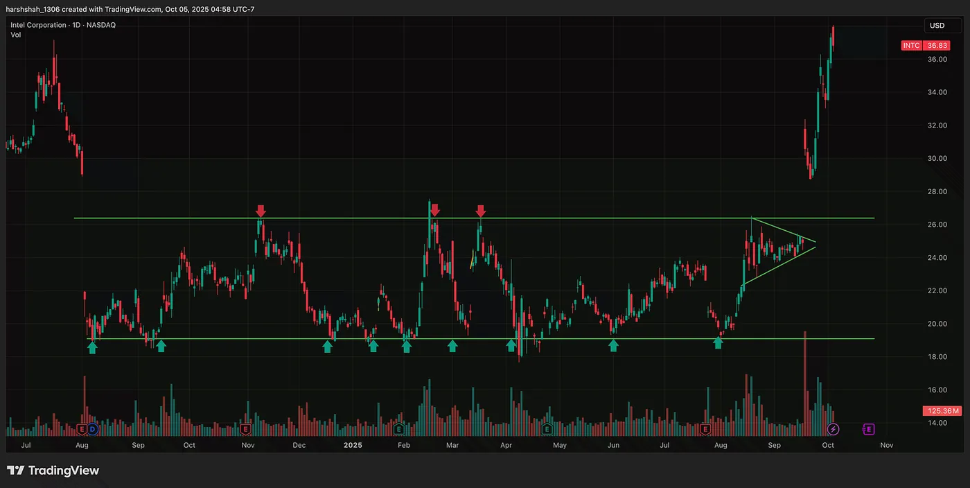 INTC — A Monstrous rally ~50% — 38%+ Gains in Tesla, Intel, and Zscaler Using This Trading Psychology