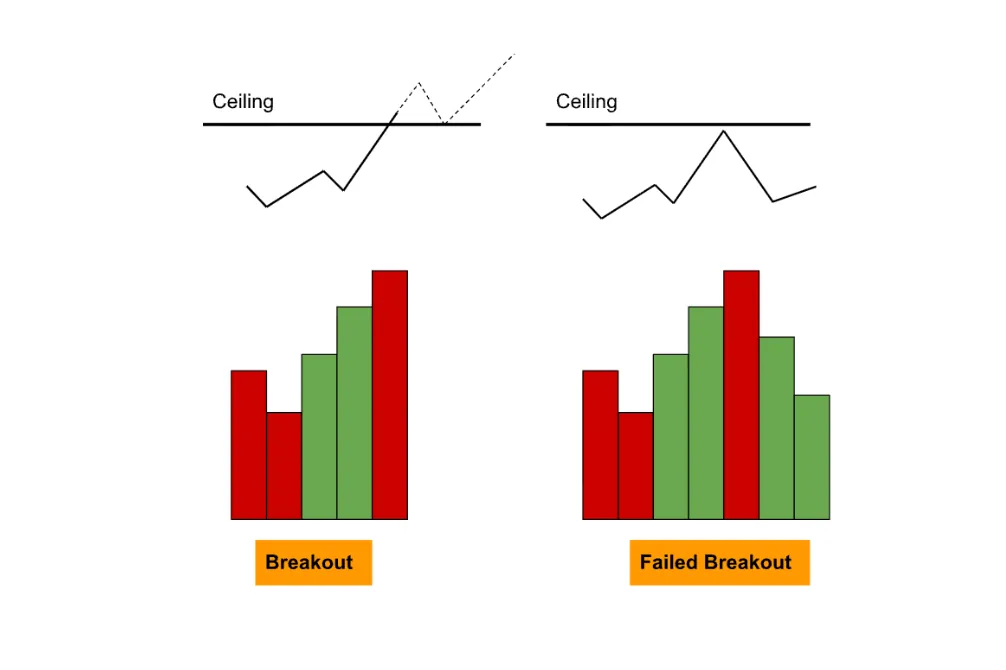 When Price Hits the Ceiling: Spotting Breakouts and Reversals — Volume - The Power Behind the Price